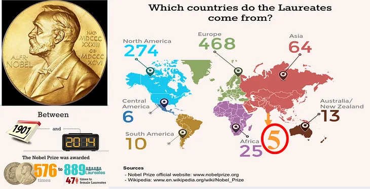 Path to Nobel for India