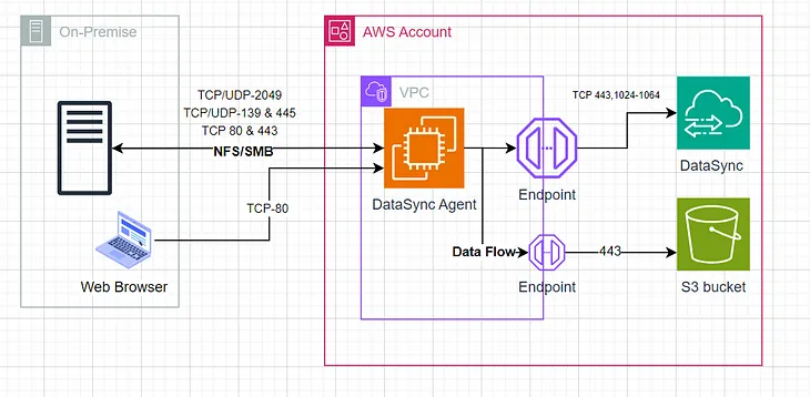 Migration of data from On-Premise NFS file share to AWS S3 using AWS DataSync