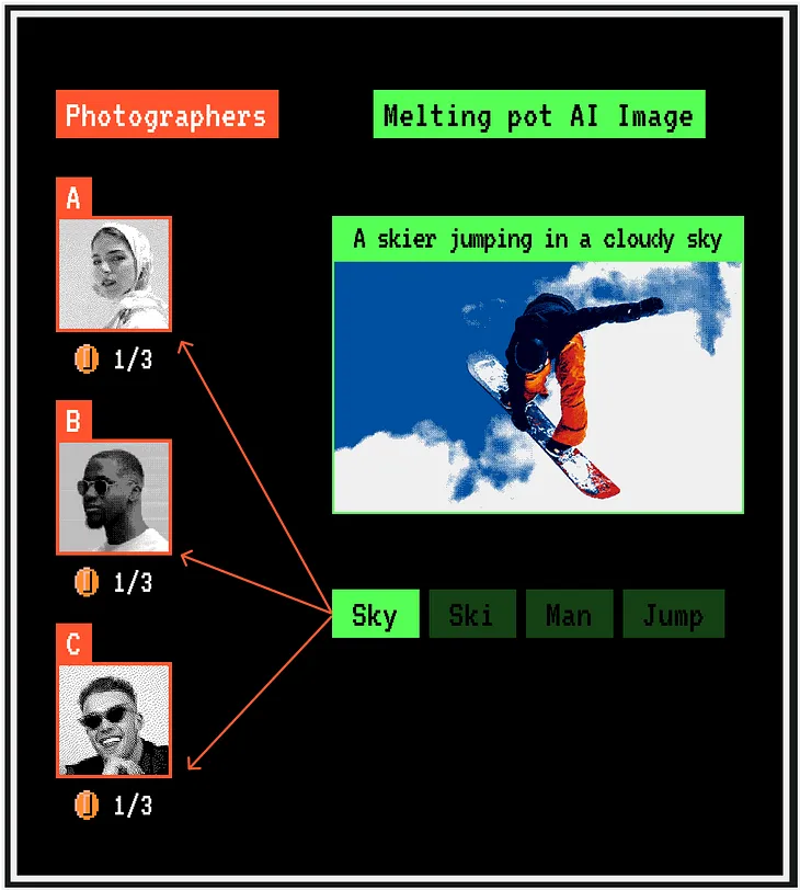 Beyond Hype: The Long-Term Sustainability of AI Art with Melting Pot’s Compensation Model