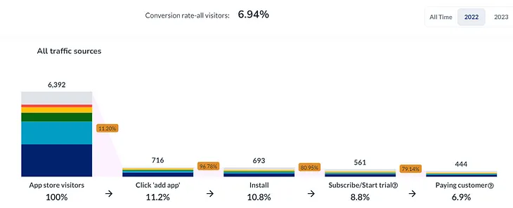 How to create the perfect funnel for your Shopify app