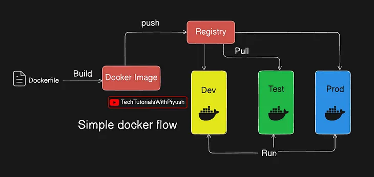 How To Dockerize a Project : Day 2 of 40 days of kubernetes