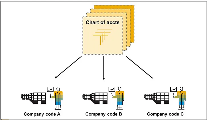 General Ledger Accounting Configuration Part 5: Maintaining GL Master