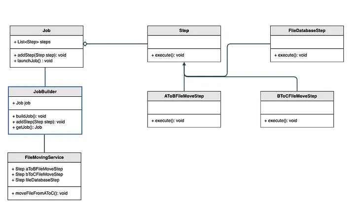 Designing a Batch Job using Builder Design Pattern