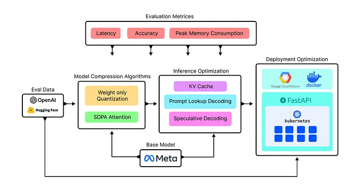 Building a High-Performance Parallel LLM Pipeline Using Weight Optimization, KV Cache, SDPA, and…