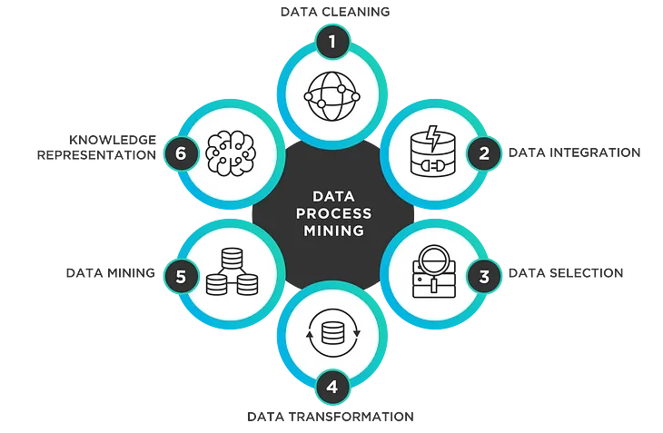 Celonis: A Tool for Optimizing Business Processes through Data Process Mining