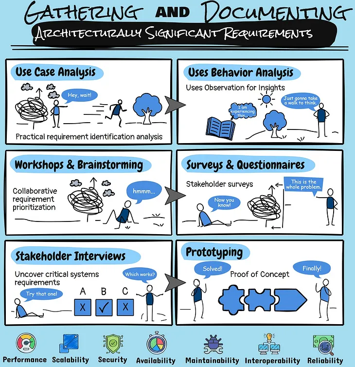 Capturing Architecturally Significant Requirements for Effective Software Design