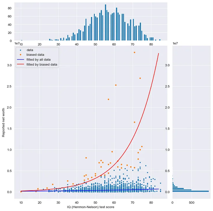 Fat Tails, Survivorship Bias, and the Illusion of Exponential Growth