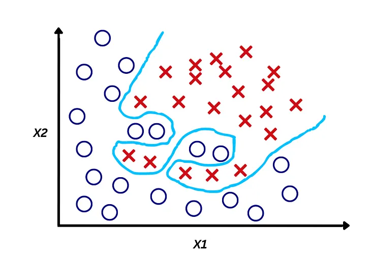 Regularized Logistic Regression (Regularization to Reduce Overfitting)