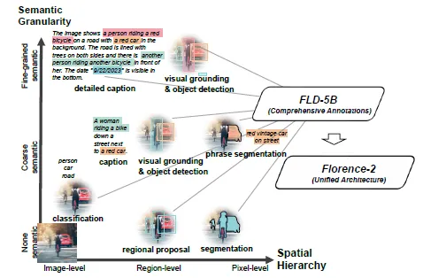 Brief Review — Florence-2: Advancing a Unified Representation for a Variety of Vision Tasks