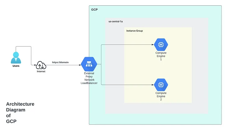 GCP LoadBalancer Setup with SSL using Network Load Balancer (TCP/SSL)