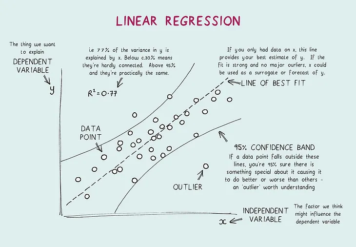 Simple Linear Regression Roadmap: From Data to Best-Fit Line