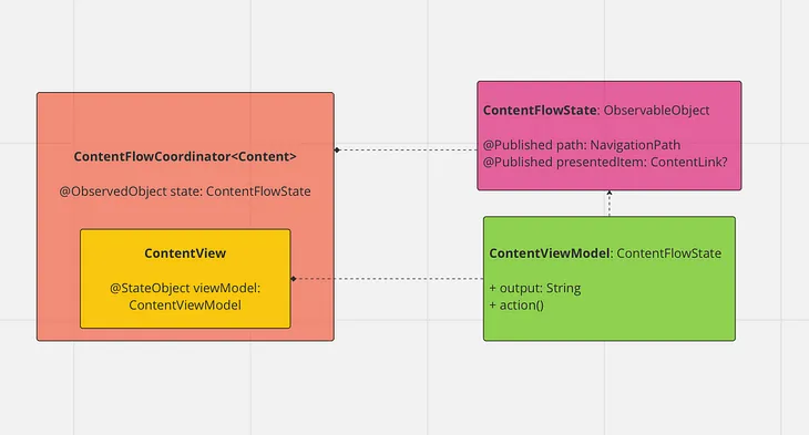 SwiftUI Flow Coordinator pattern with NavigationStack to coordinate navigation between views (iOS…