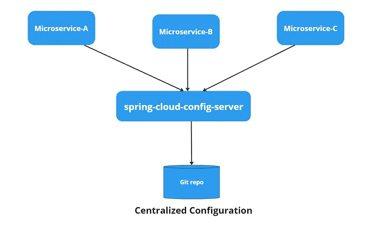Setting Up Spring Cloud Config Server: Microservices
