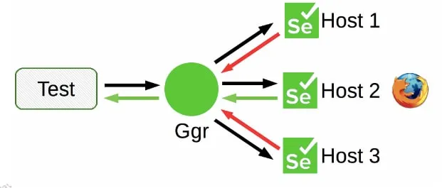 Selenoid and GGR configuration with Docker