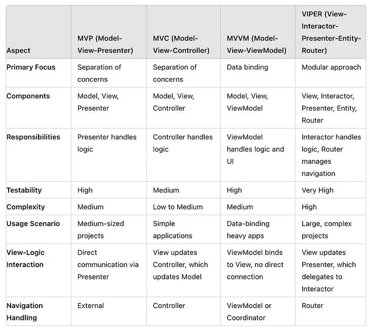 Decoding iOS Architecture: MVP vs. MVC vs. MVVM vs. VIPER