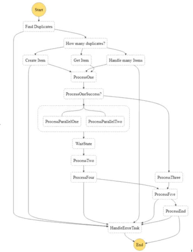 AWS Step Function State Machines