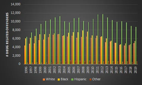 A Layman’s Analysis of the First Step Act and Historical Crack Cocaine Incarceration Data