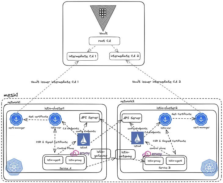 Istio multicluster with multiple network using istio-gateway