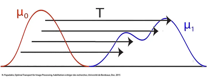 Introduction to Optimal Transport