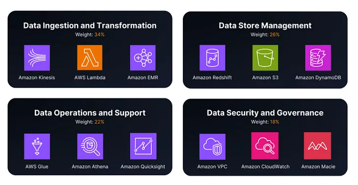 How did I Pass the AWS Data Engineer Associate exam in 2024?