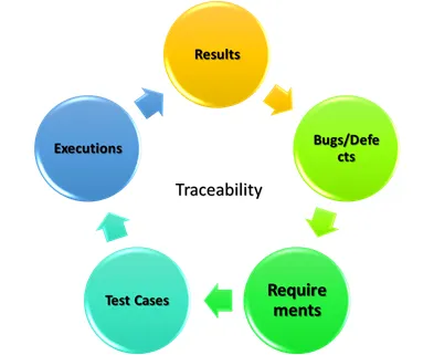 What is Traceability & How to use AIO’s Traceability Reports