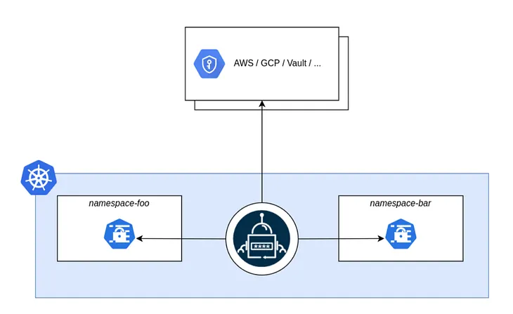 Secrets Management in Kubernetes