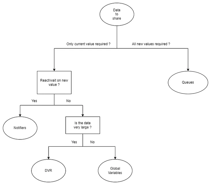 LabVIEW communication decision tree