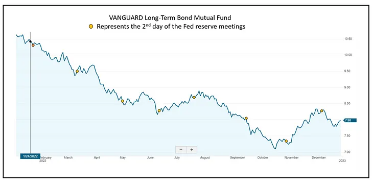 Opportunities In Long-Term Bond Mutual Funds