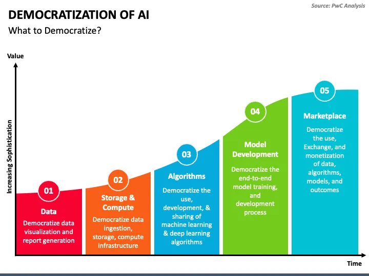 The Democratization of AI: Unlocking Access and Challenges