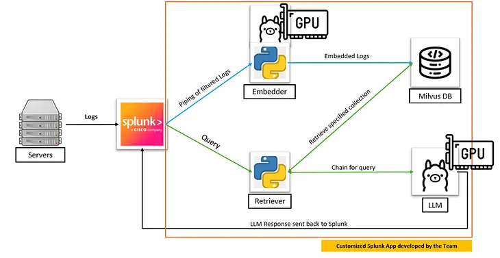 Integrating Large Language Models with Splunk to augment enterprise logs workflows