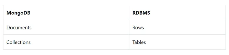 “From RDBMS to MongoDB: Understanding Document Models and Performance Through Familiar Concepts”