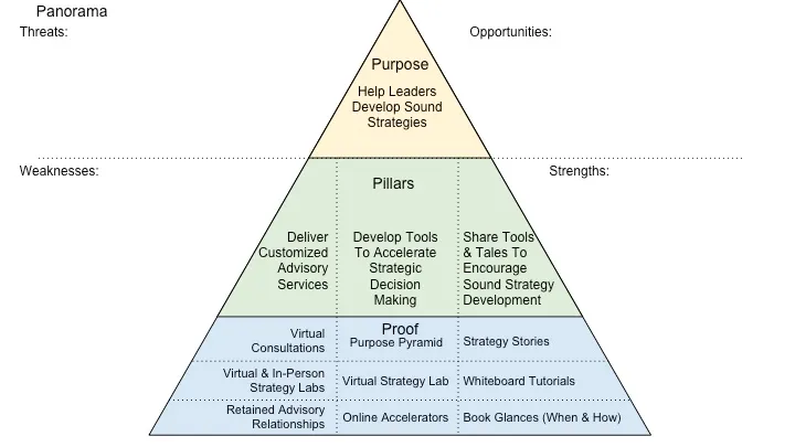 Whiteboard Tutorial: The Purpose Pyramid