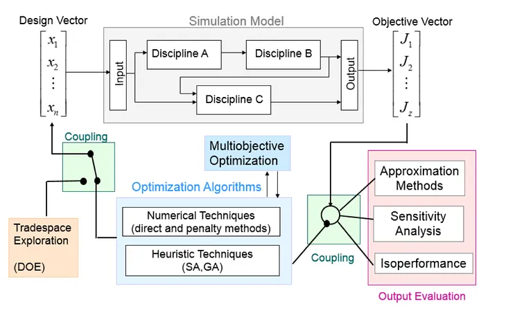 Better Hardware Design Decisions, Faster: A Lean Team’s Guide to MDO