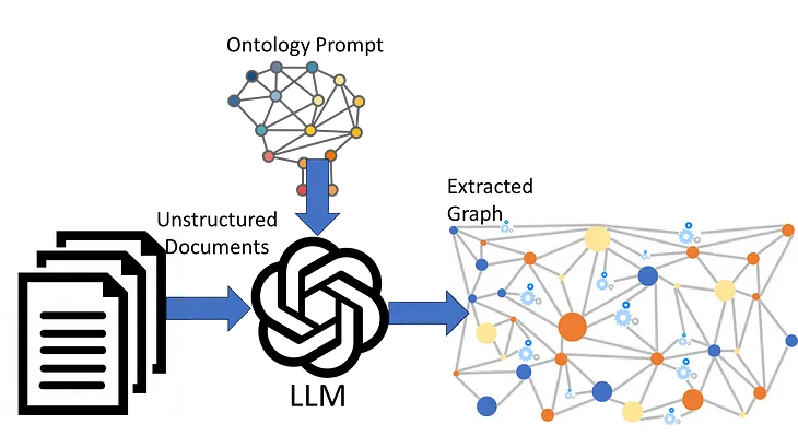LLM Ontology-prompting for Knowledge Graph Extraction
