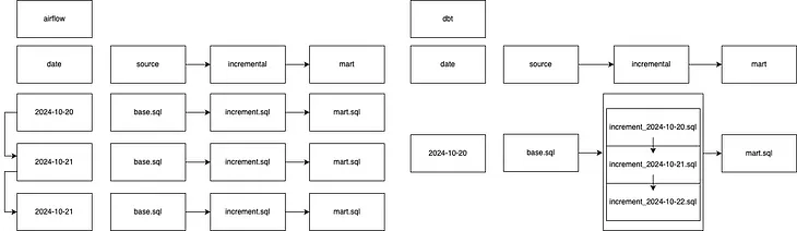 Understanding dbt microbatch from the code and example