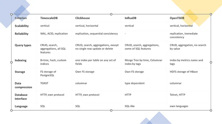 Analysing the Best Timeseries Databases for Financial and Market Analytics