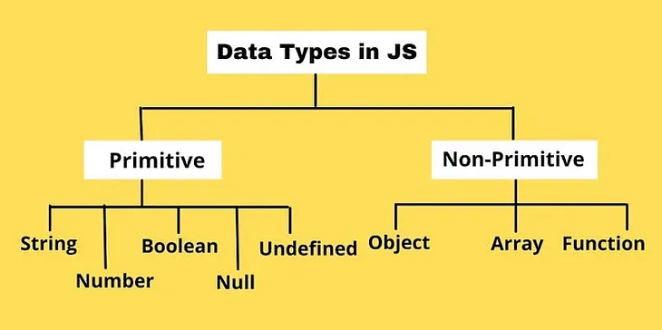 JavaScript Data types