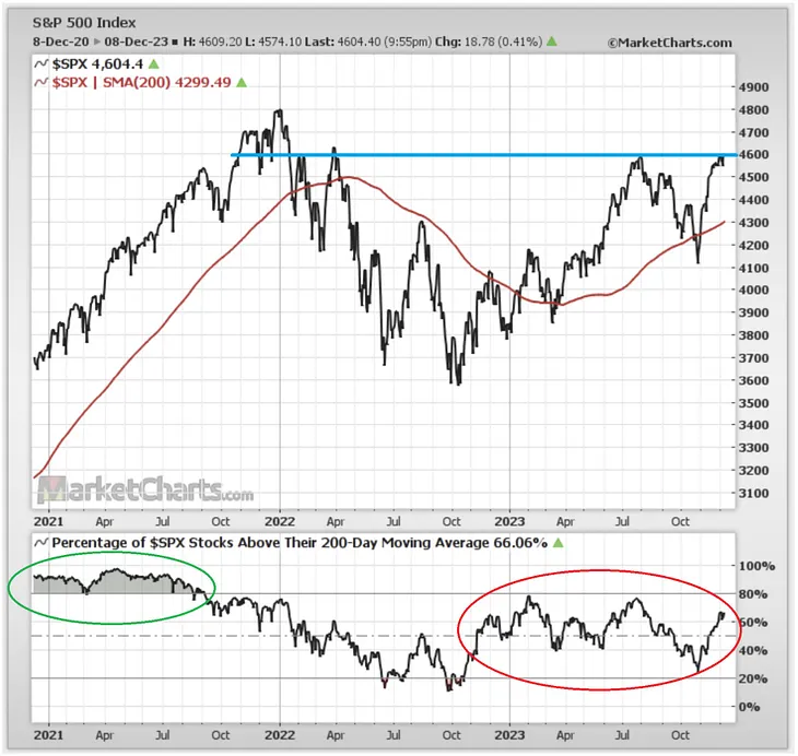 S&P 500 at 4,600 pts: what’s next?