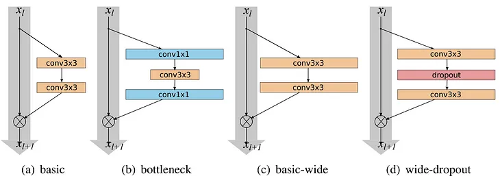 Review of Deep Learning Architectures for Image Classification Problem (Part 3)