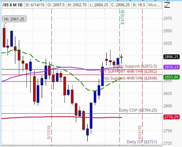 Trading Analysis for Week 25, 17th-21st June