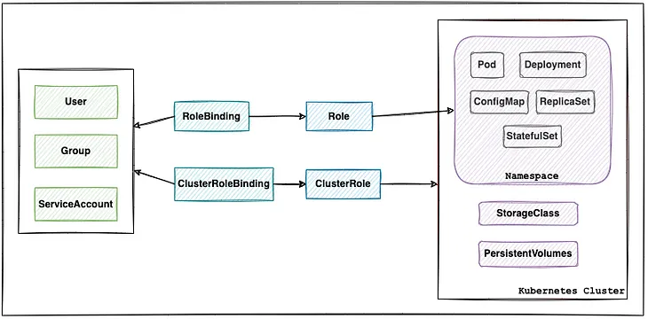 Give Users and Groups Access to Kubernetes Cluster Using RBAC