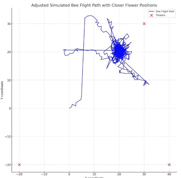 Leveraging Bee Flight Simulation to Enhance Industry Operations
