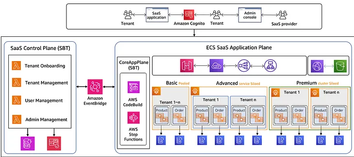 Exploring Multi-Tenant SaaS Resource Isolation in AWS