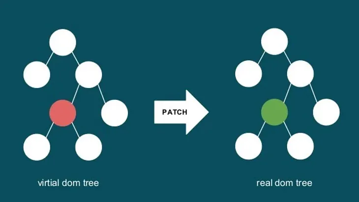 Decoding the DOM vs. Virtual DOM Puzzle: Unveiling the Magic Behind Efficient Rendering