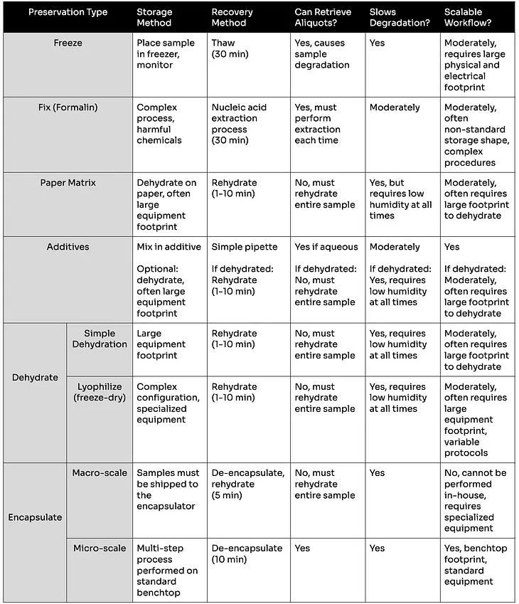 A summary table of each preservation method’s: storage method, recovery method, can retrieve aliquots, slows degradation, scalable workflow