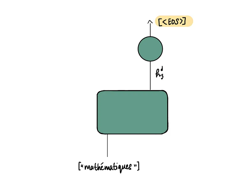 Deep Learning Illustrated, Part 7: Attention