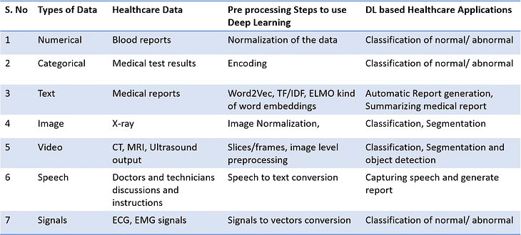 Enabling various types of Healthcare Data to build Top 10 DL applications