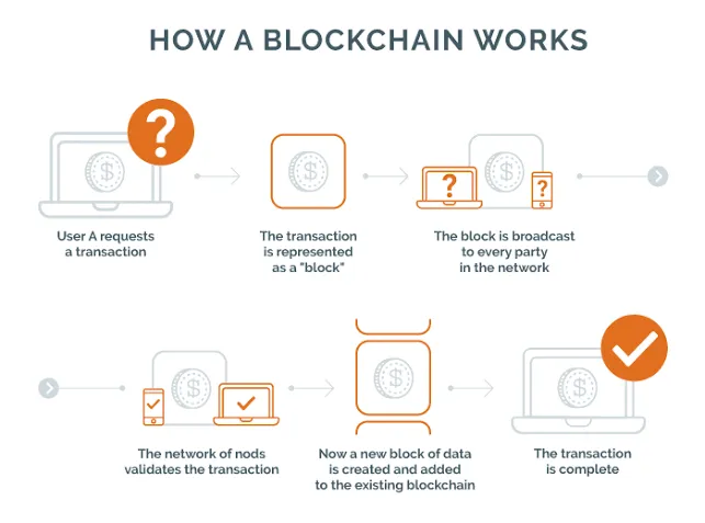 How NFTs Changed the Art market? — A quick Introduction to NFT and Blockchain