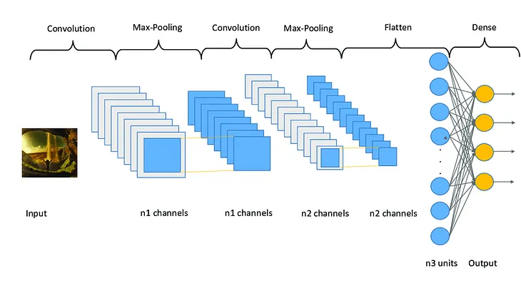 Convolutional Neural Networks for Image Classifying using Python