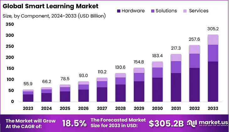 “Smart Learning Market: Empowering the Next Generation of Learners”